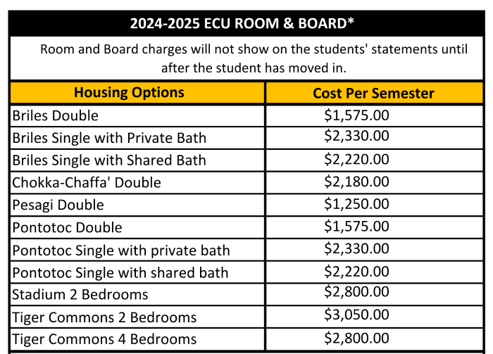 Housing Rates