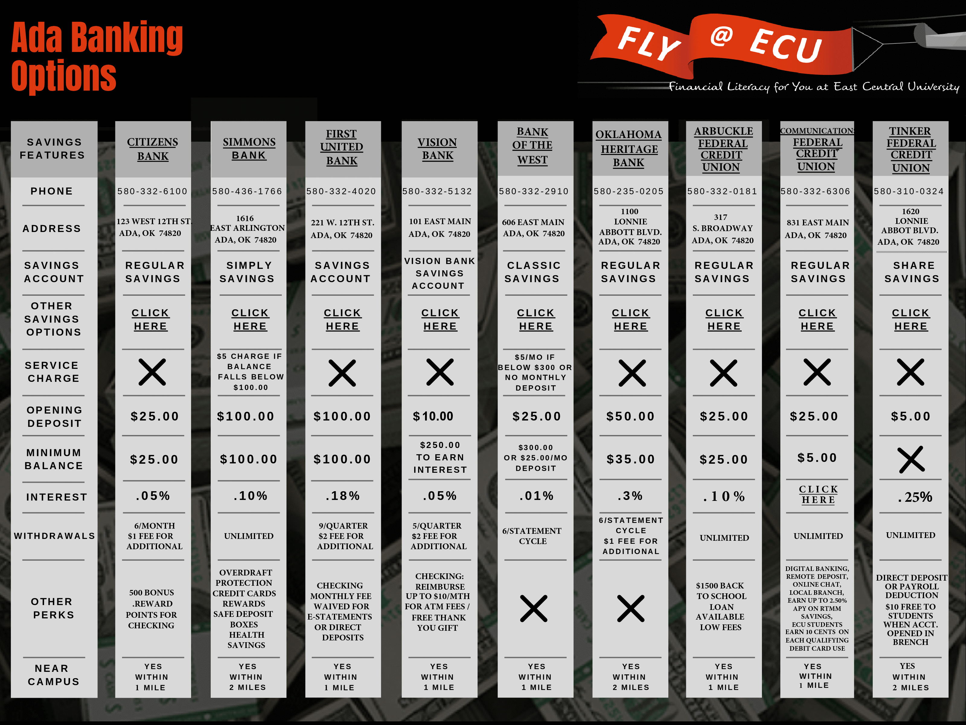 Ada Banking Options